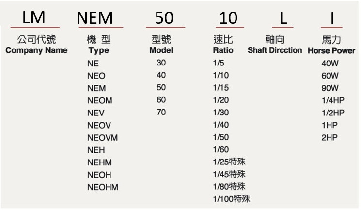 thông số kỹ thuật hộp giảm tốc liming nem